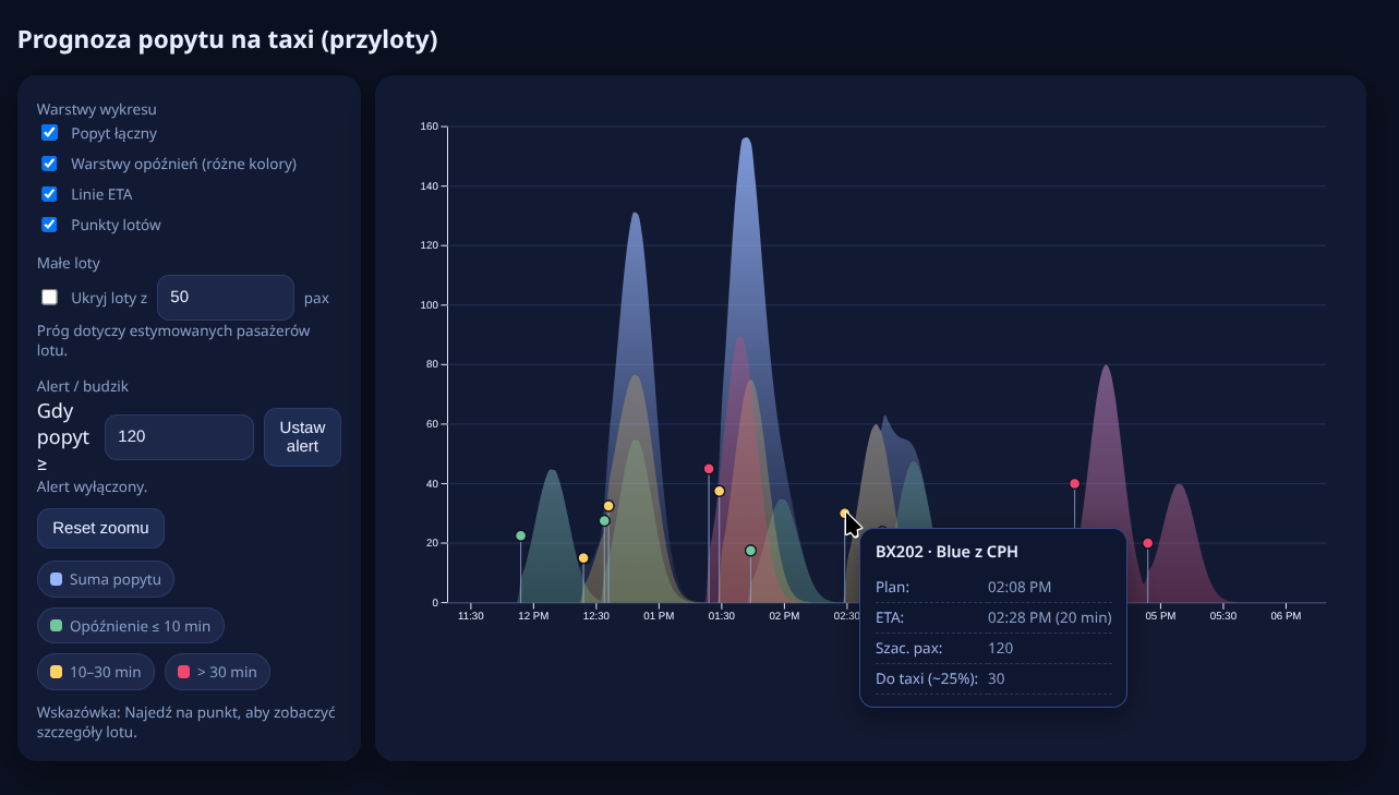 Wskaźnik zapotrzebowania